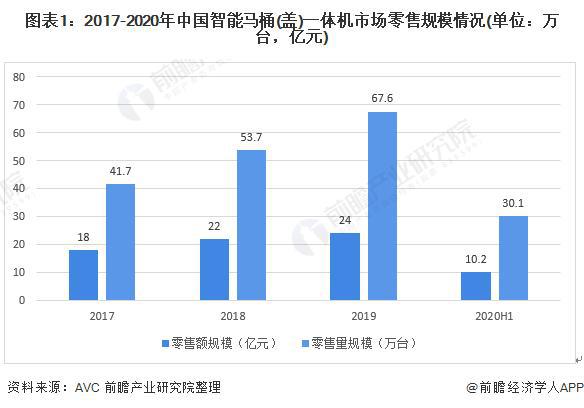 凯发k8旗舰厅【前瞻分析】2023-2028年中国马桶行业市场规模及竞争分析